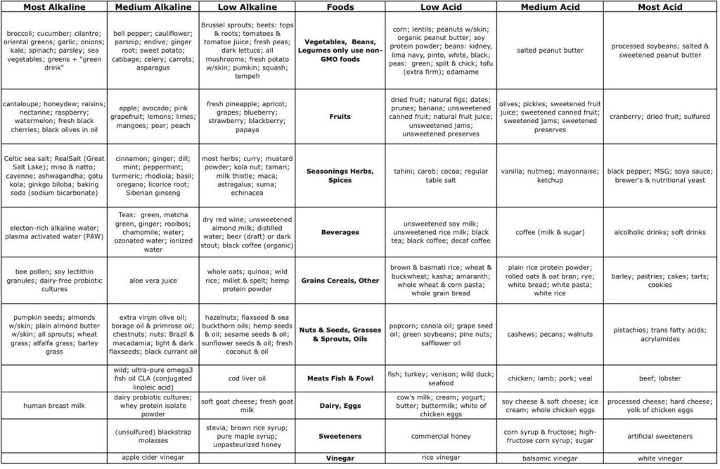 The Importance of Alkaline Foods 2022